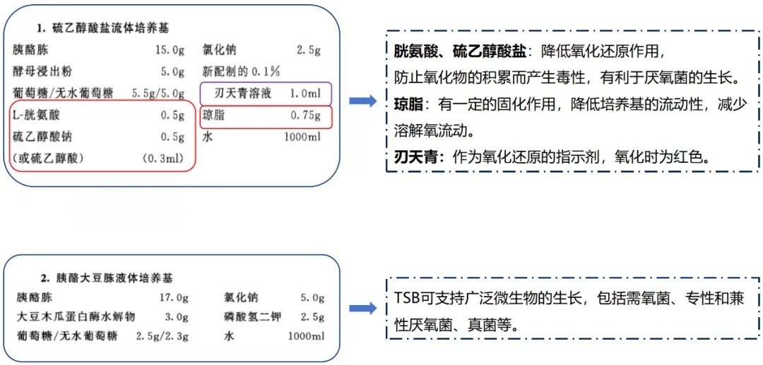 1101無(wú)菌檢查法——培養(yǎng)基適用性檢查操作要點(diǎn)（中國(guó)藥典2020年版四部）
