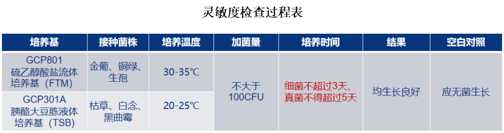 1101無(wú)菌檢查法——培養(yǎng)基適用性檢查操作要點(diǎn)（中國(guó)藥典2020年版四部）