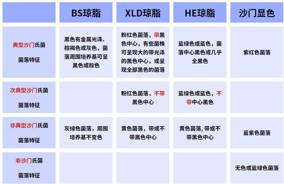 沙門(mén)氏菌檢驗(yàn)流程詳解（三）